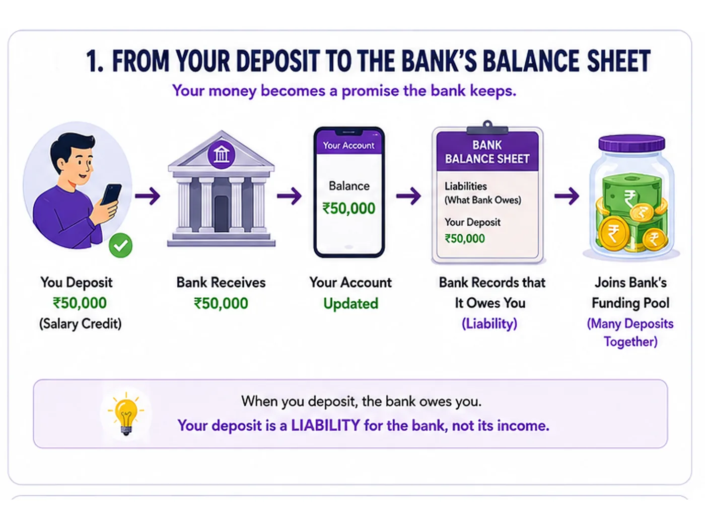 From your deposit to the bank's balance sheet