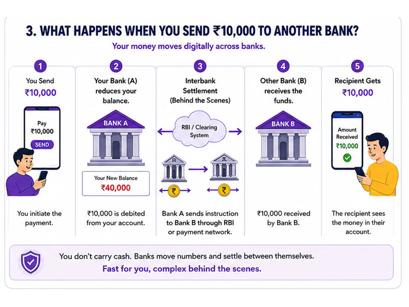 What happens when money is transferred between banks