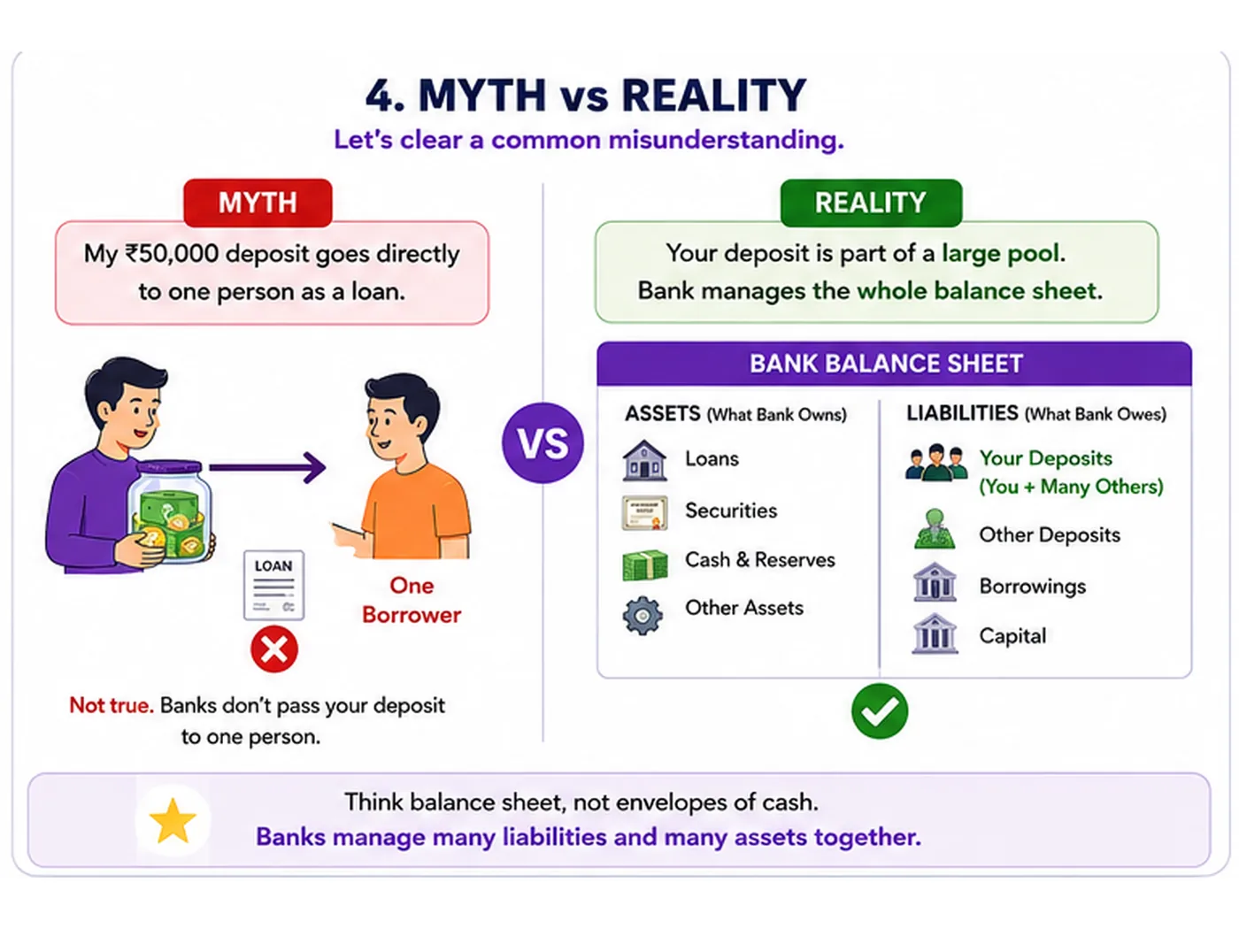 Myth versus reality of bank deposits and lending