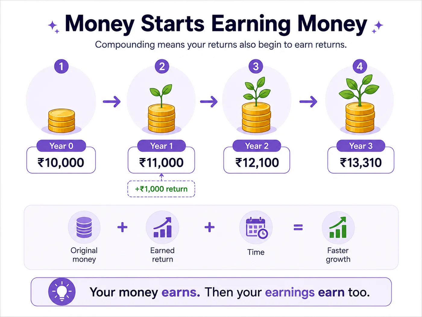 How compounding works