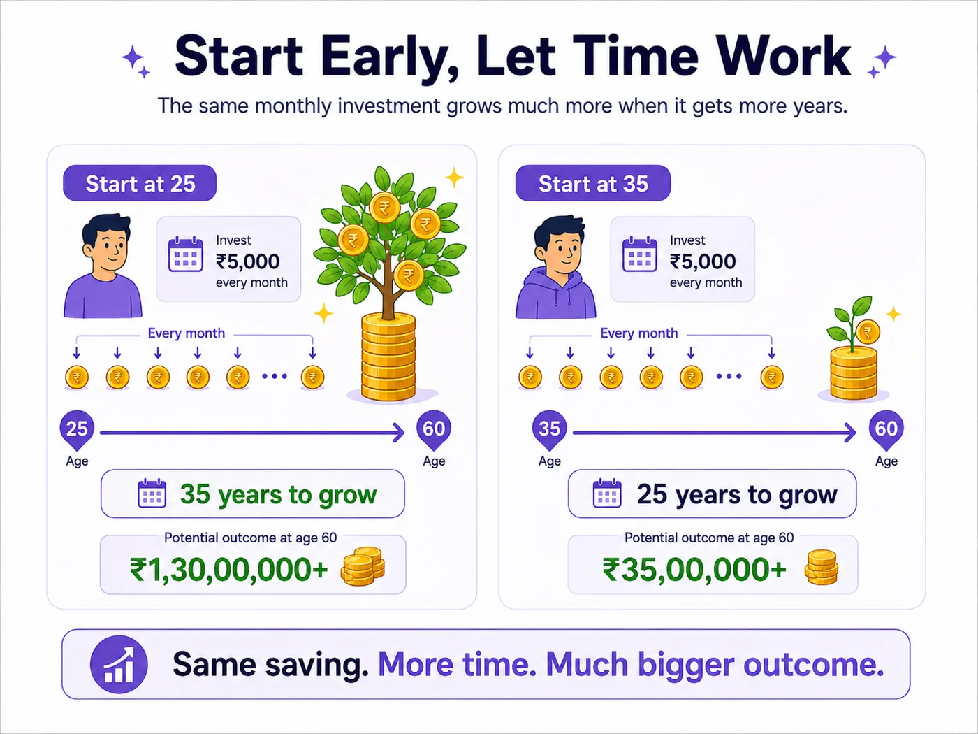 Starting early compared to starting late