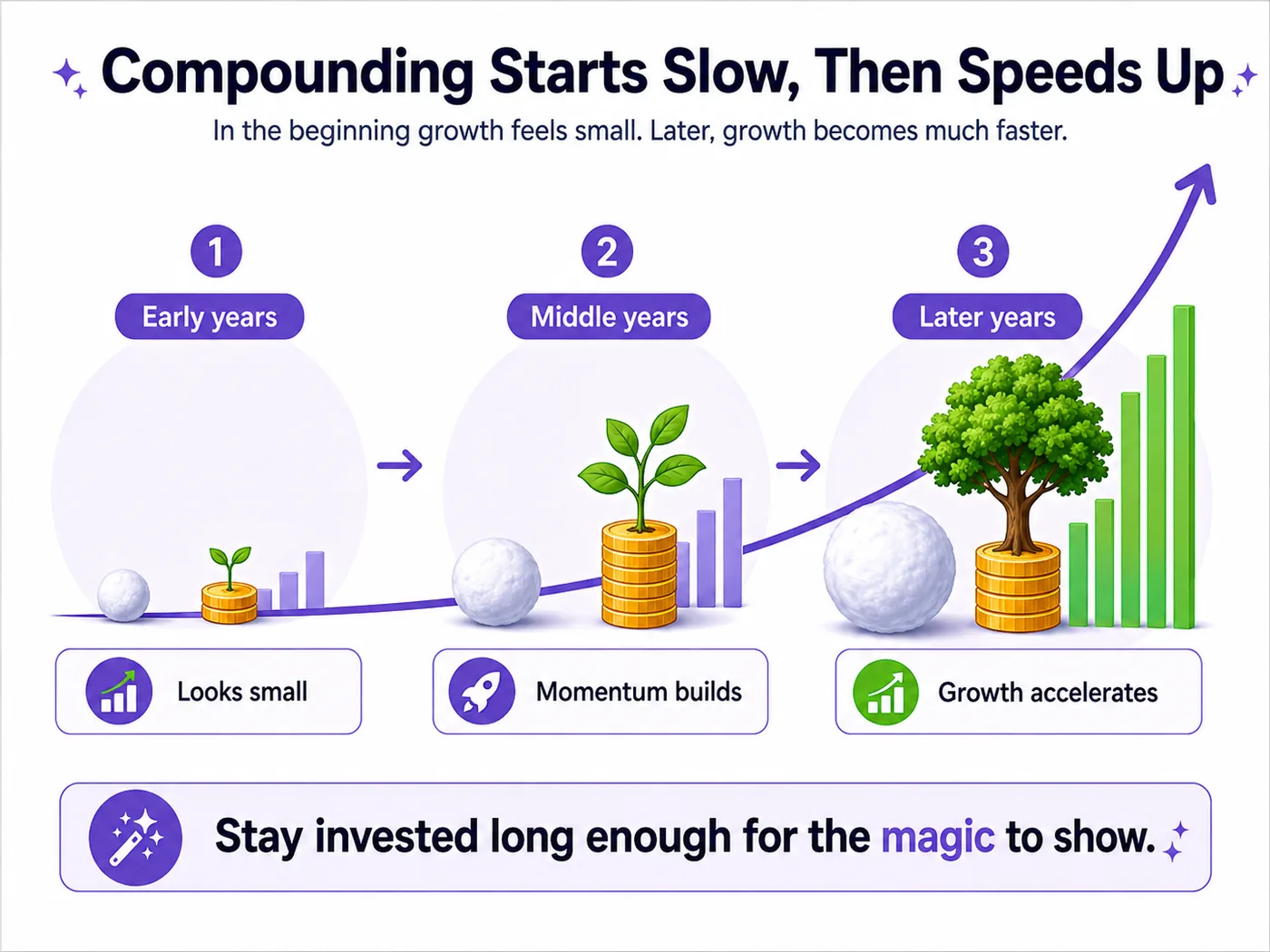Compounding accelerates over time