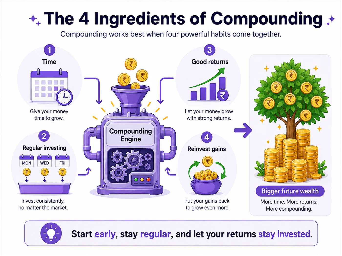 Four ingredients of compounding