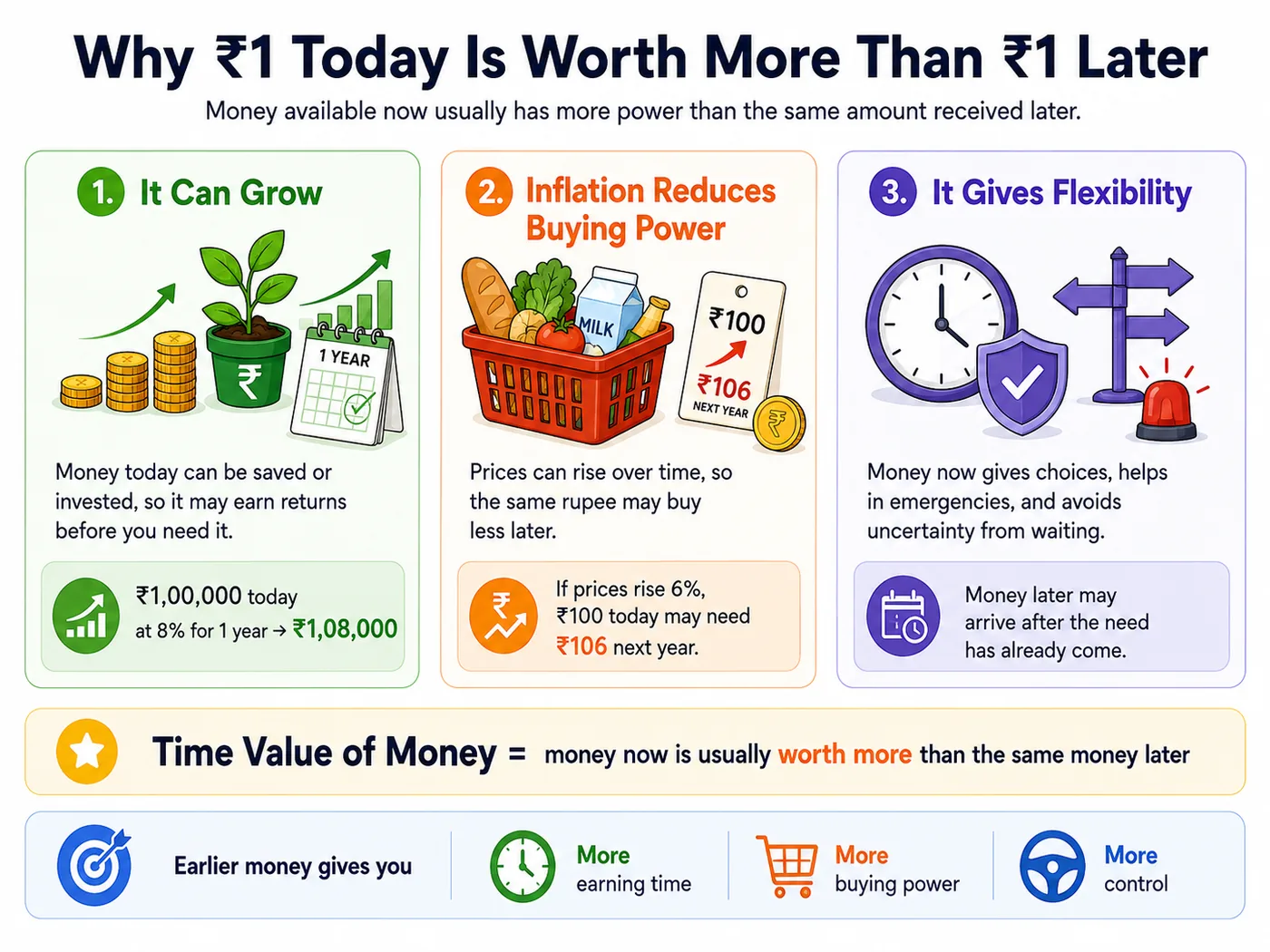Why money today is worth more than money later