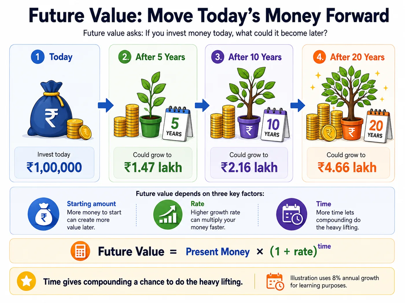 Future value timeline