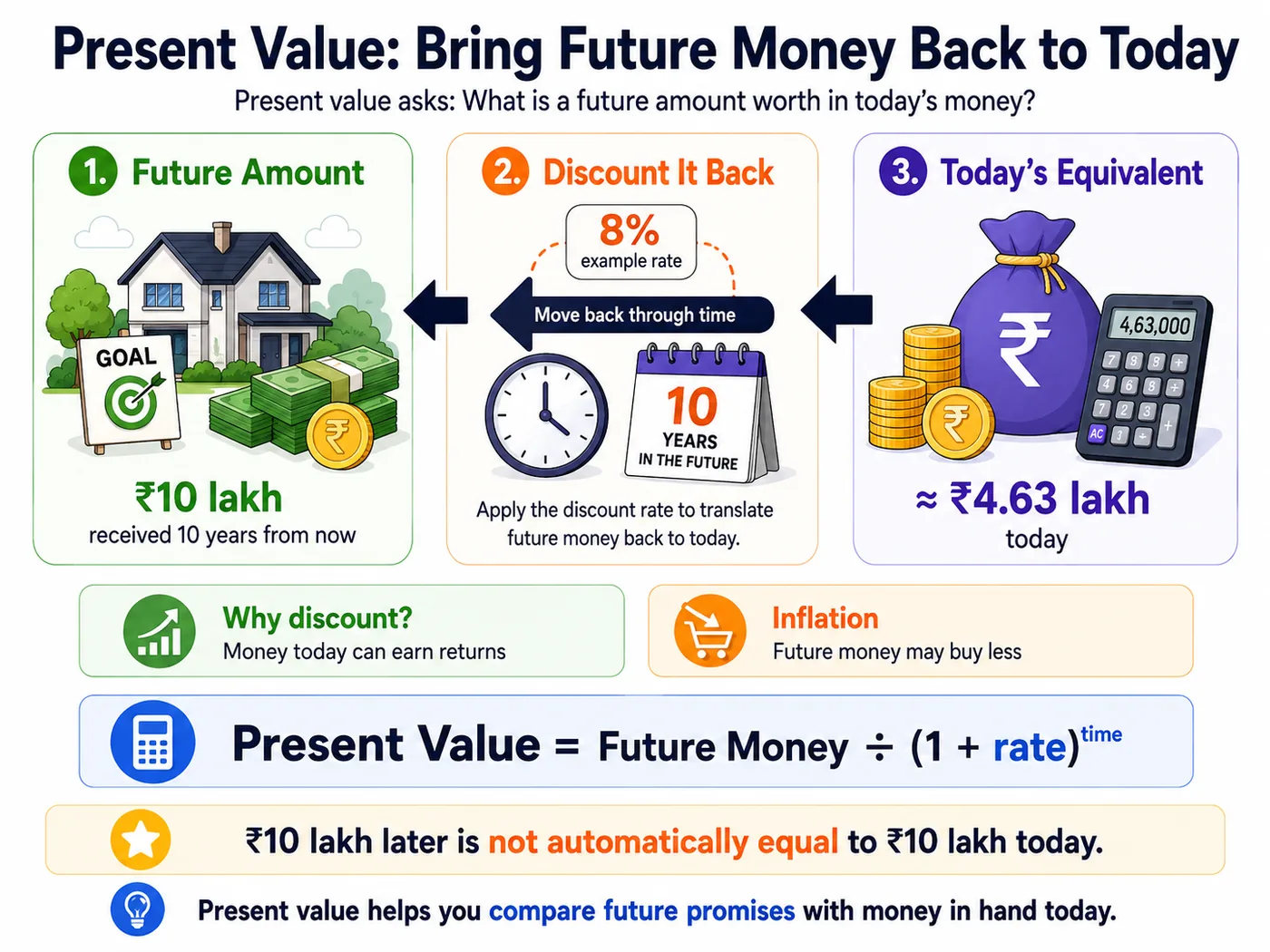 Present value explained