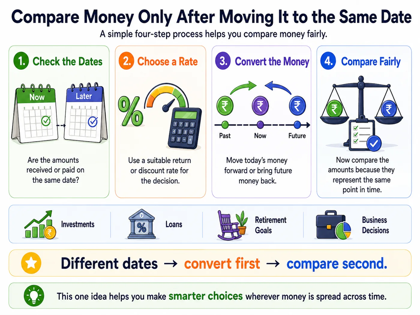 How to compare money at different dates