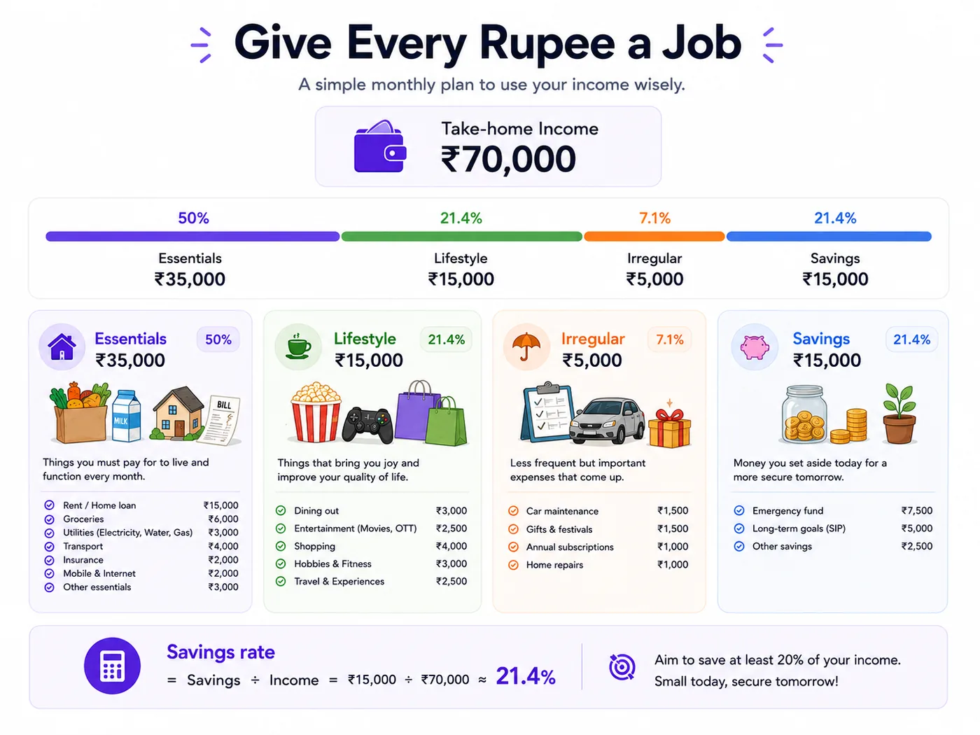 Example ₹70,000 monthly plan split between essentials, lifestyle, irregular expenses and savings