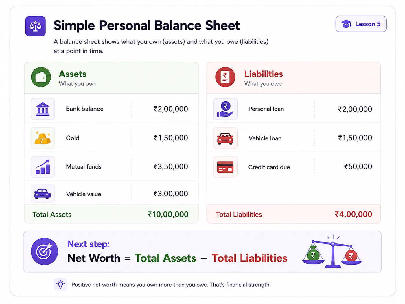 Personal balance sheet showing total assets and total liabilities