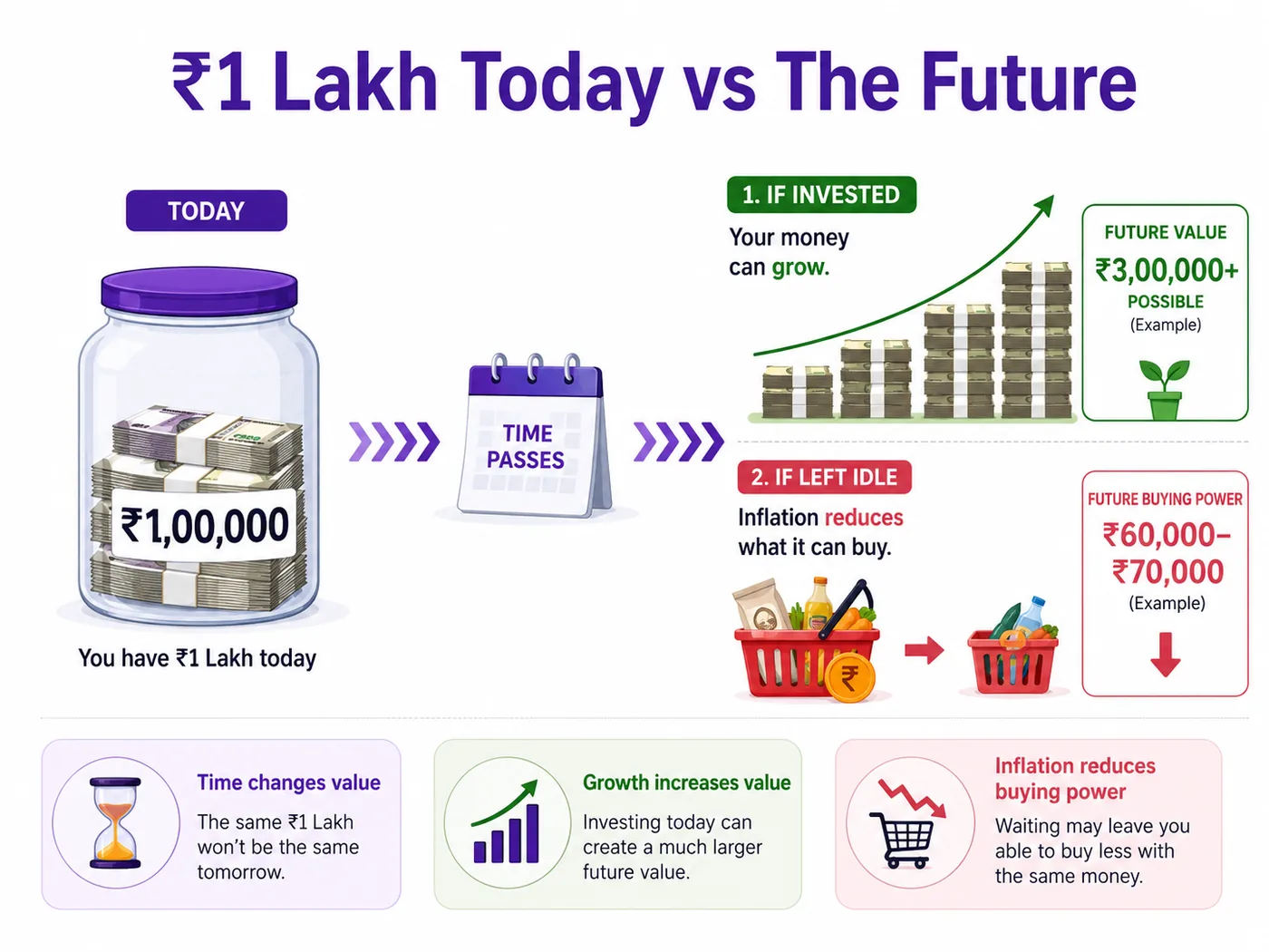 One crore today versus future purchasing power