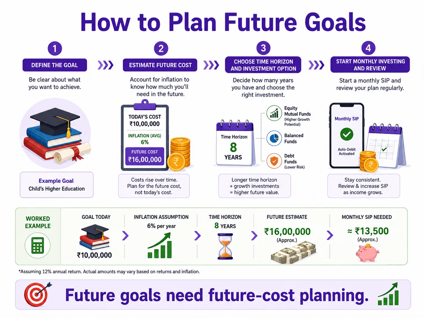 How to plan future financial goals